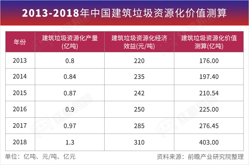 2013-2018年中國建筑垃圾資源化價(jià)值測算