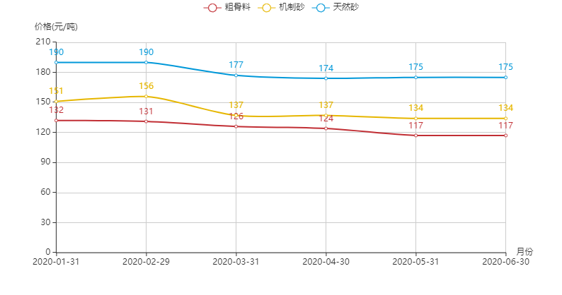 河南地區(qū)機制砂、粗骨料以及天然砂的價格趨勢圖